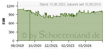 Preistrend fr Philips / Saeco Saeco Aulika Evo Focus (10000040)