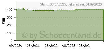 Preistrend fr Netgear AVB License FOR M4250-16XF 1 Jahre (AVB4216F-10000S)