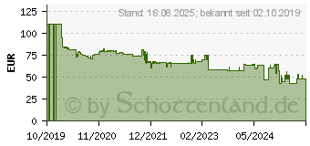 Preistrend fr MEDISANA AG Medisana NMG 850 Nackenmassagegert Silber (88993)