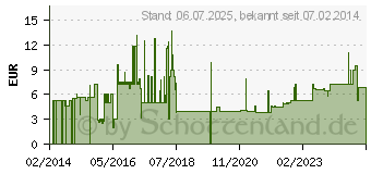 Preistrend fr Roline 19.08.1522 Strom Verbindungskabel Blau 1.80m