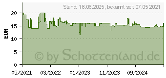 Preistrend fr RaidSonic IB-LAN100-C3 Ethernet 1000 Mbit/s (IB-LAN100-C3) (60826)