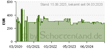 Preistrend fr Philips Professional TV 32HFL3014