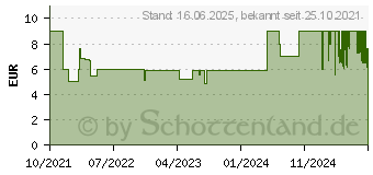 Preistrend fr Ansmann LR03 Red Line Micro (AAA)-Batterie Alkali-Mangan 1.5V 30St. (1501-0019)