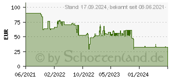 Preistrend fr Sandberg Bluetooth Earset Business Pro (126-25)