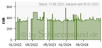 Preistrend fr Allied Telesis Gigabit Websmart Switch 8XTPOE+ - Switch (AT-GS950/10PS V2-50)