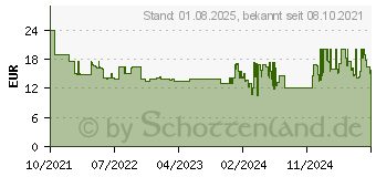 Preistrend fr Ansmann 1700-0137 Niedervolt-Adapter