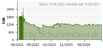 Preistrend fr Lenovo Nvidia RTX A4000 (4X61E26089)