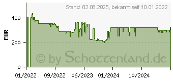 Preistrend fr Philips B-Line 246B1 QHD