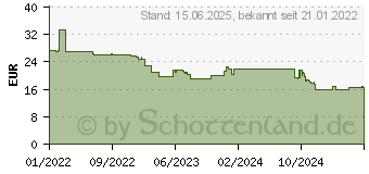 Preistrend fr 256GB Intenso Performance microSDXC UHS-I U1 90MB/s