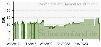 Preistrend fr Roline Kabeladptr MiniDP-DP ST BU v1.2 (12.03.3163)