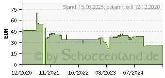 Preistrend fr Equip 650123 650123[4095]