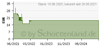 Preistrend fr Logilink BP0144 Wandhalterung fr 1x 17-32 Zoll / 35kg