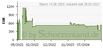 Preistrend fr Cisco Systems Cisco 9115 - 5380 Mbit/s - 100,1000,2500 Mbit/s (C9115AXI-EWC-E)