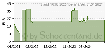 Preistrend fr Level One LevelOne - berwachungskamera (ACS-5602)