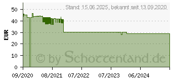 Preistrend fr Logilink Wireless LAN Adapter (WL0247)