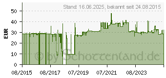 Preistrend fr Lindy Patchkabel CAT 6 (47756)