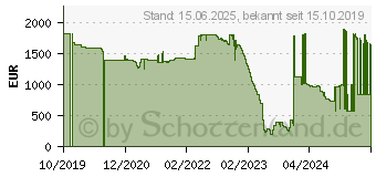 Preistrend fr Cisco Systems Cisco Switch-Komponente Stromversorgung (PWR-C4-950WAC-R=)