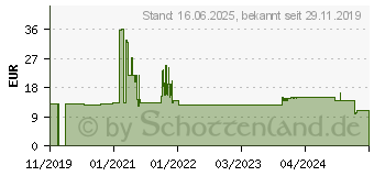 Preistrend fr V7 HA520-2EP, Kopfhrer On-Ear, Klinke