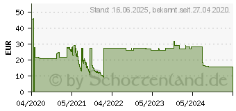 Preistrend fr StarTech CAT6a Kabel (6ASPAT750CMBK)