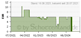 Preistrend fr 32GB SanDisk Cruzer Spark blau