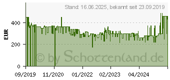 Preistrend fr Philips XC7042/01 Akku-Handstaubsauger 230V