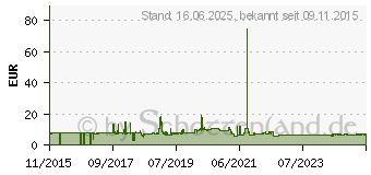 Preistrend fr VALUE 5m S/FTP Cat.6a Sftp 5 m (21.99.1965)