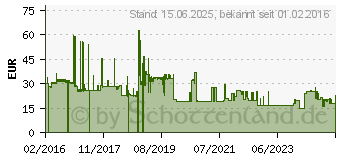 Preistrend fr Sandberg USB-C to Hdmi Link 4K (136-12)