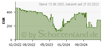 Preistrend fr Canon MAXIFY GX5050 (5550C006)