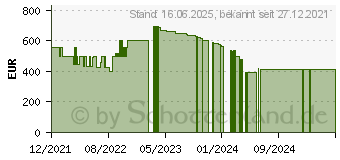 Preistrend fr HP 255 G8 (45R27ES)