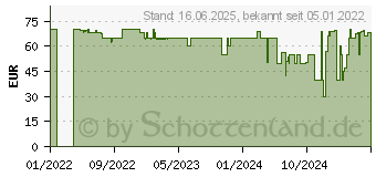 Preistrend fr Sharkoon SKILLER SGK50 S4 Kailh Red wei