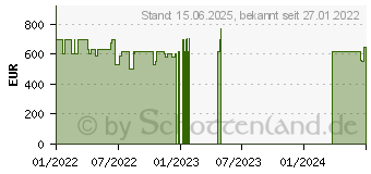 Preistrend fr HP 255 G8 (5B6J5ES)