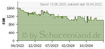 Preistrend fr Acer Nitro 5 AN517-55