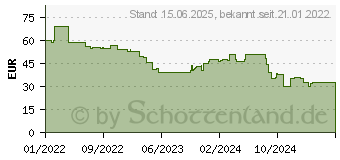 Preistrend fr 512GB Intenso Performance microSDXC UHS-I U1 90MB/s