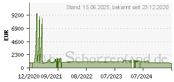 Preistrend fr Allied Telesis AT-IE340-12GT-80 Managed L3 Gigabit Ethernet (10/100/1000) Grau