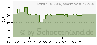 Preistrend fr Dell CUSBTRYPRI40WHR4CSANYO DELL-52HN7