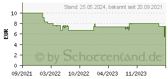 Preistrend fr Ravensburger 20865 Level 8 Anzahl Spieler (max.): 6