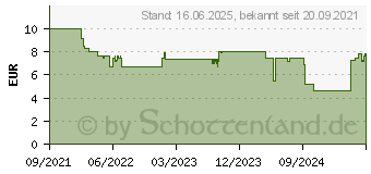 Preistrend fr Ravensburger 20865 Level 8 Anzahl Spieler (max.): 6