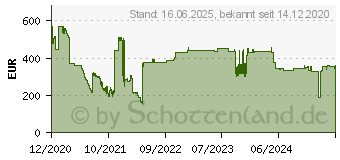 Preistrend fr Lindy DP 1.2 auf Hdmi 18G AOC Kabel 50m - Digital/Display/Video 50 m (38494)