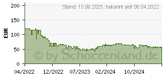 Preistrend fr 1TB SanDisk SSD Plus