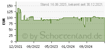 Preistrend fr Einhell Akku-Schlagbohrschrauber TE-CD 18/2 Li-i +22 (1x2,5 Ah) (4514220)