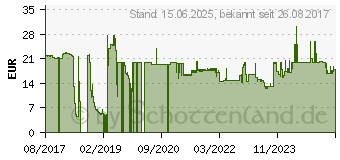 Preistrend fr Lindy Cat.6 U/UTP Kabel, weiss, 15m (48098)