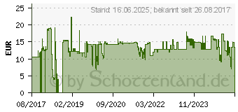 Preistrend fr Lindy Patchkabel CAT 6a (47545)