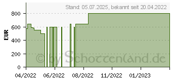 Preistrend fr HP 17-cn0446ng (4L3W3EA)