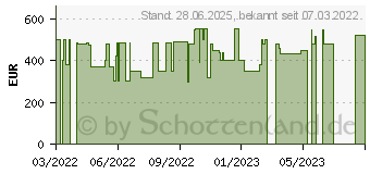 Preistrend fr HP 15-dw3428ng (4L495EA)