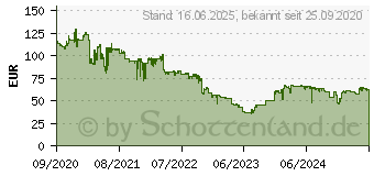 Preistrend fr 960GB Goodram SSD CL100 gen.3