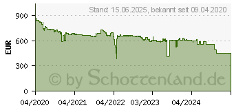 Preistrend fr Intel Xeon Silver 4214R