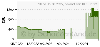 Preistrend fr SAPPHIRE NITRO+ AMD Radeon RX 6650 XT 8G GDDR6 (11319-01-20G)