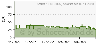 Preistrend fr EZVIZ TY1, berwachungskamera (CS-TY1-B0-1G2WF)