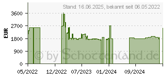 Preistrend fr 800GB Intel Optane U.2-SSD DC P5800X