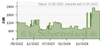 Preistrend fr PowerColor Red Devil Radeon RX 6950 XT 16GB GDDR6 (AXRX 6950 XT 16GBD6-3DHE/OC)